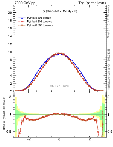 Plot of yttbar in 7000 GeV pp collisions