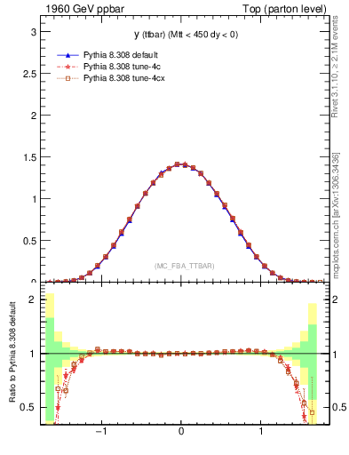 Plot of yttbar in 1960 GeV ppbar collisions