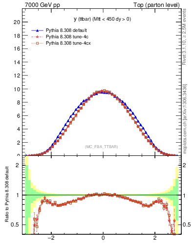 Plot of yttbar in 7000 GeV pp collisions