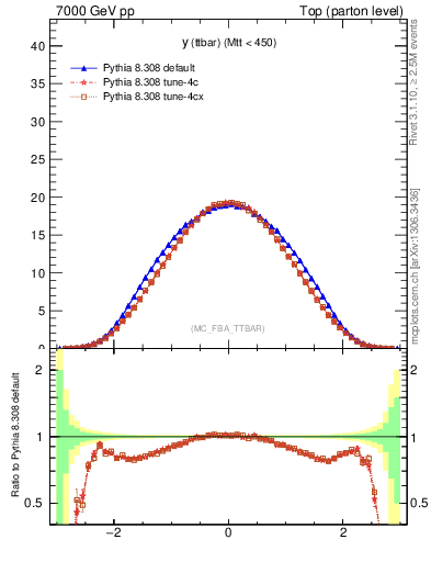 Plot of yttbar in 7000 GeV pp collisions