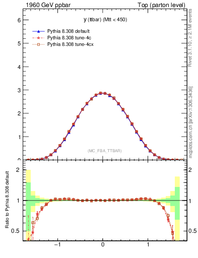 Plot of yttbar in 1960 GeV ppbar collisions