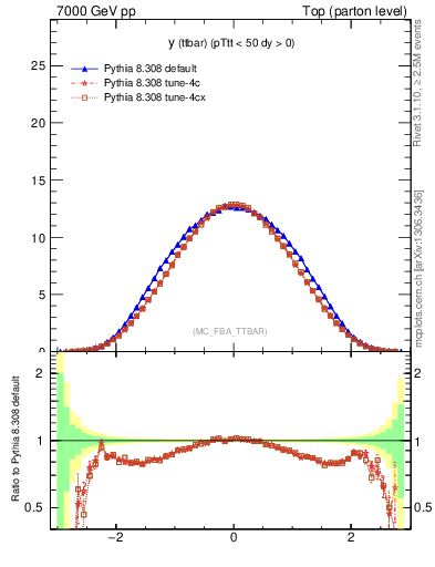 Plot of yttbar in 7000 GeV pp collisions