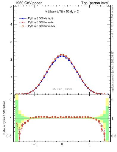 Plot of yttbar in 1960 GeV ppbar collisions