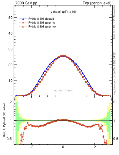 Plot of yttbar in 7000 GeV pp collisions