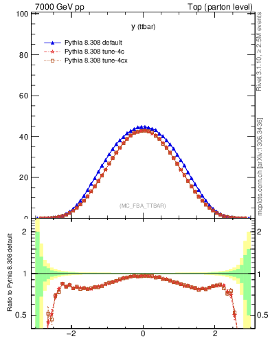 Plot of yttbar in 7000 GeV pp collisions