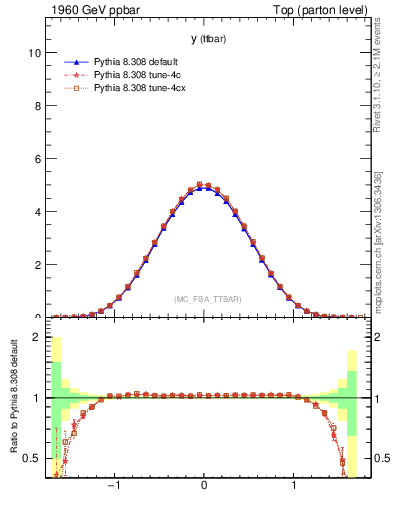 Plot of yttbar in 1960 GeV ppbar collisions