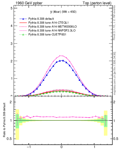 Plot of yttbar in 1960 GeV ppbar collisions