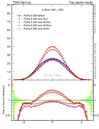 Plot of yttbar in 7000 GeV pp collisions