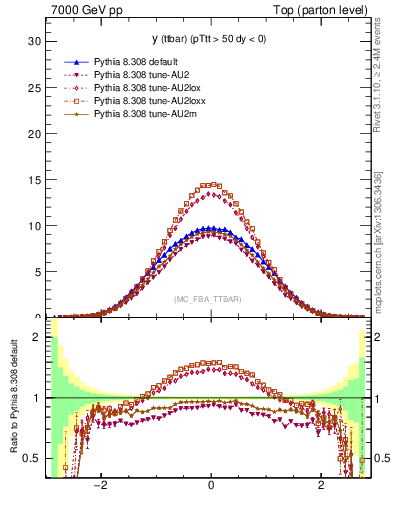 Plot of yttbar in 7000 GeV pp collisions