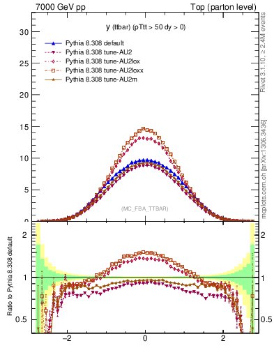 Plot of yttbar in 7000 GeV pp collisions