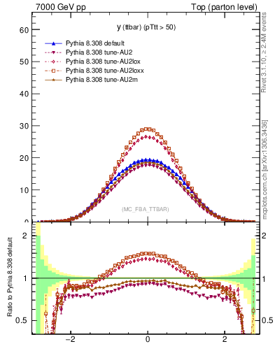 Plot of yttbar in 7000 GeV pp collisions