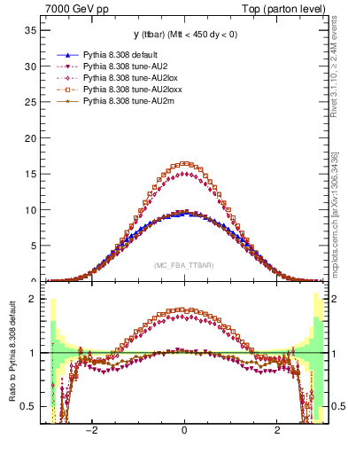 Plot of yttbar in 7000 GeV pp collisions