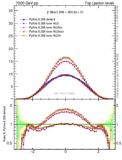 Plot of yttbar in 7000 GeV pp collisions