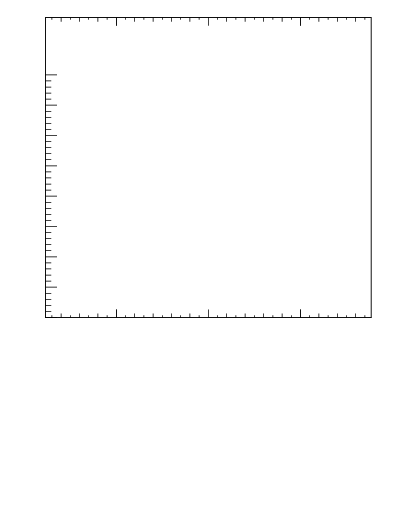 Plot of yttbar in 1960 GeV ppbar collisions