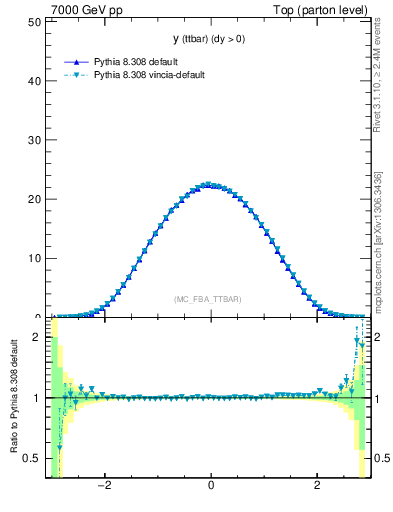 Plot of yttbar in 7000 GeV pp collisions