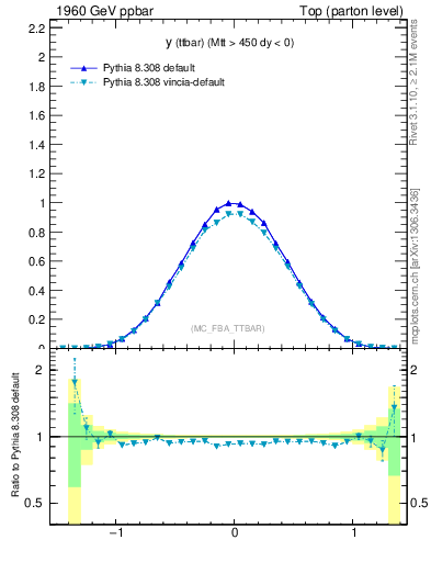 Plot of yttbar in 1960 GeV ppbar collisions
