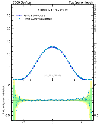 Plot of yttbar in 7000 GeV pp collisions