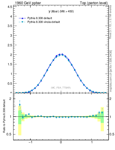 Plot of yttbar in 1960 GeV ppbar collisions