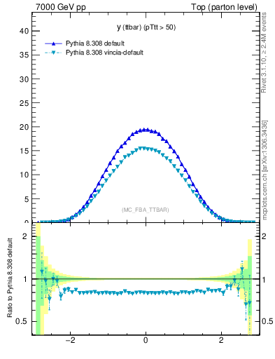 Plot of yttbar in 7000 GeV pp collisions