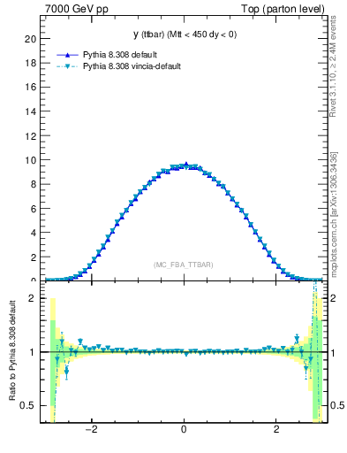 Plot of yttbar in 7000 GeV pp collisions