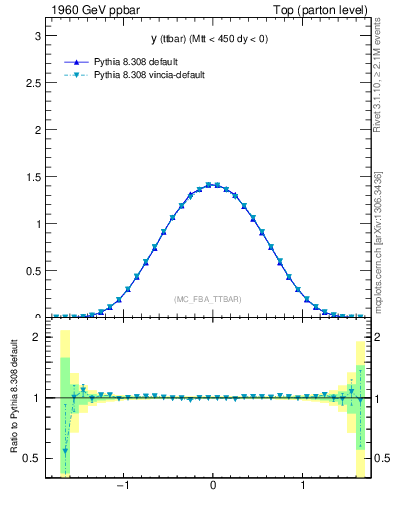 Plot of yttbar in 1960 GeV ppbar collisions