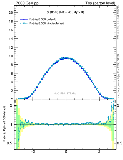 Plot of yttbar in 7000 GeV pp collisions