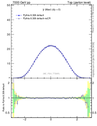 Plot of yttbar in 7000 GeV pp collisions