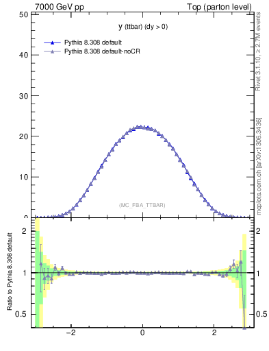 Plot of yttbar in 7000 GeV pp collisions