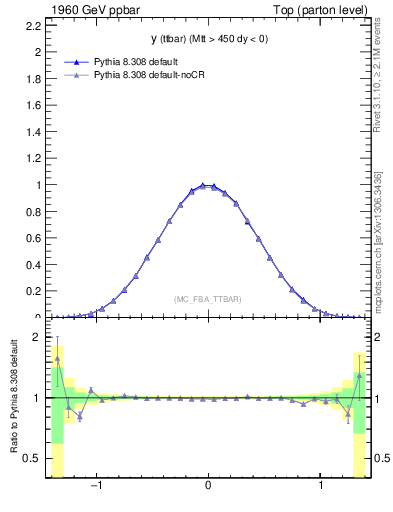 Plot of yttbar in 1960 GeV ppbar collisions