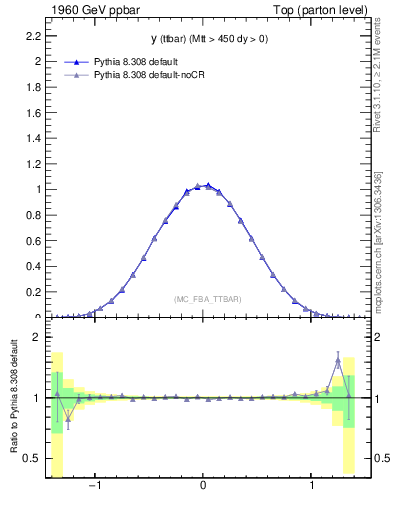 Plot of yttbar in 1960 GeV ppbar collisions
