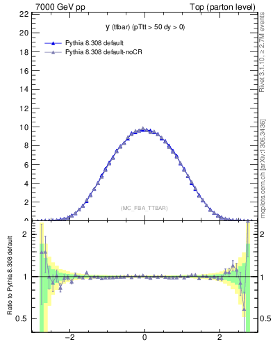 Plot of yttbar in 7000 GeV pp collisions