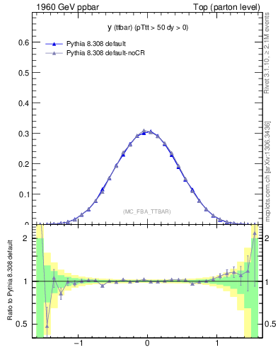 Plot of yttbar in 1960 GeV ppbar collisions