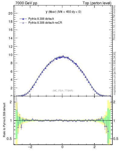 Plot of yttbar in 7000 GeV pp collisions