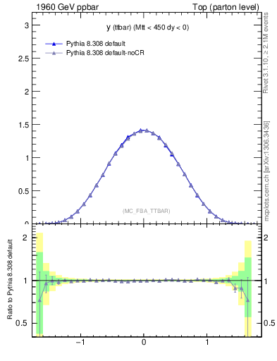 Plot of yttbar in 1960 GeV ppbar collisions
