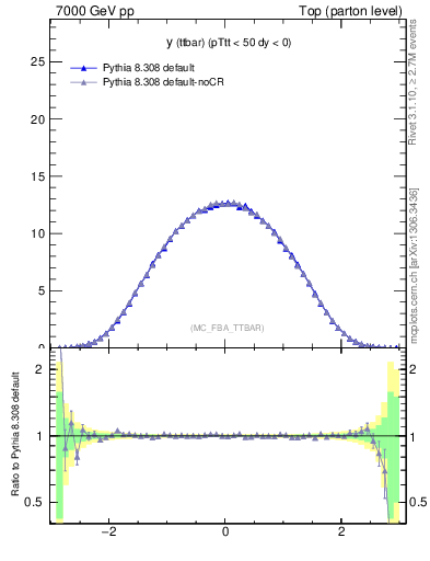 Plot of yttbar in 7000 GeV pp collisions