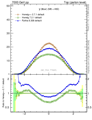 Plot of yttbar in 7000 GeV pp collisions