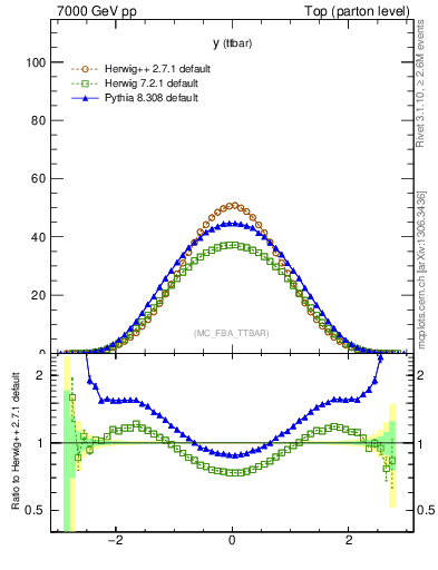 Plot of yttbar in 7000 GeV pp collisions