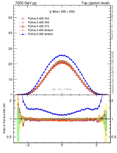 Plot of yttbar in 7000 GeV pp collisions