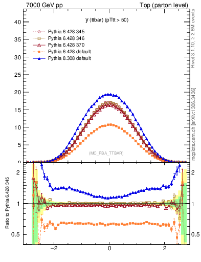 Plot of yttbar in 7000 GeV pp collisions