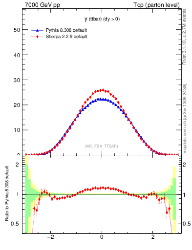 Plot of yttbar in 7000 GeV pp collisions