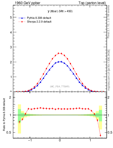Plot of yttbar in 1960 GeV ppbar collisions