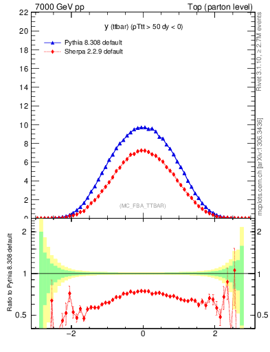 Plot of yttbar in 7000 GeV pp collisions