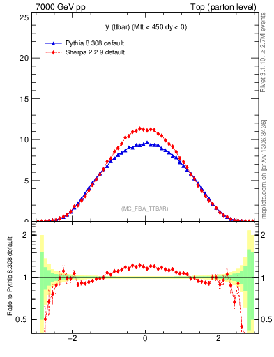 Plot of yttbar in 7000 GeV pp collisions