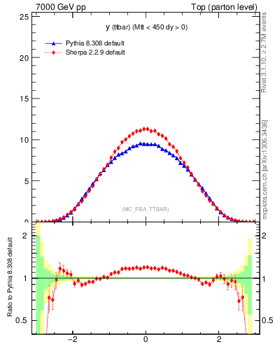 Plot of yttbar in 7000 GeV pp collisions