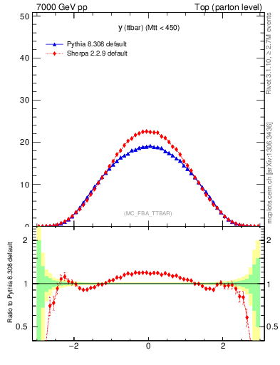 Plot of yttbar in 7000 GeV pp collisions