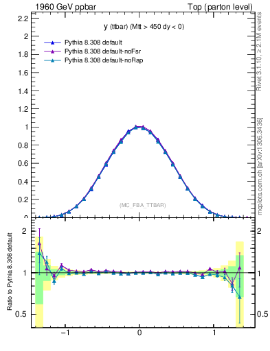 Plot of yttbar in 1960 GeV ppbar collisions