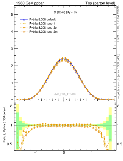 Plot of yttbar in 1960 GeV ppbar collisions