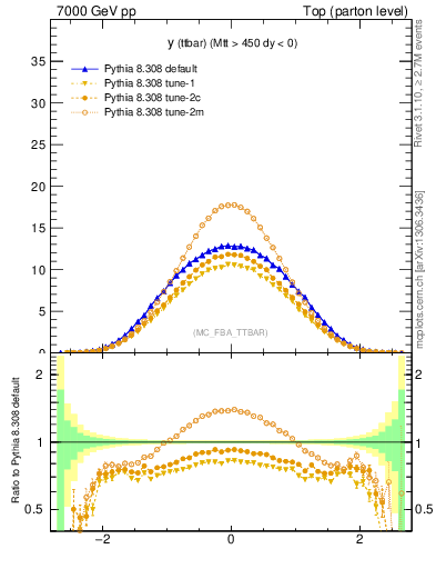 Plot of yttbar in 7000 GeV pp collisions