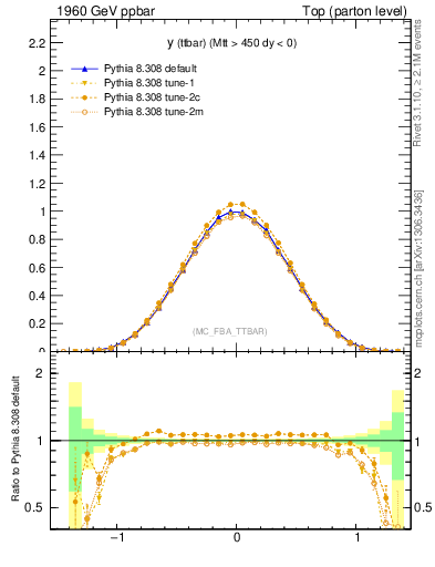 Plot of yttbar in 1960 GeV ppbar collisions