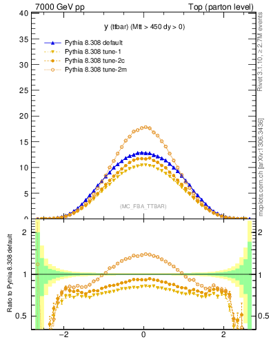 Plot of yttbar in 7000 GeV pp collisions